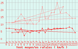 Courbe de la force du vent pour Pobra de Trives, San Mamede