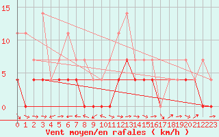 Courbe de la force du vent pour Ratece