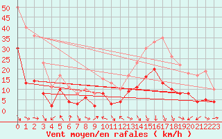 Courbe de la force du vent pour Adast (65)