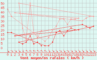 Courbe de la force du vent pour Jungfraujoch (Sw)