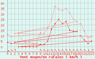 Courbe de la force du vent pour Le Luc - Cannet des Maures (83)