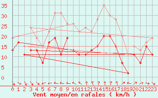 Courbe de la force du vent pour Cap Cpet (83)