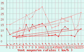 Courbe de la force du vent pour Ble / Mulhouse (68)