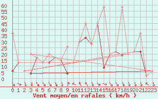 Courbe de la force du vent pour Bernina