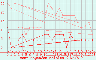 Courbe de la force du vent pour Buitrago