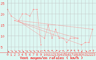 Courbe de la force du vent pour Capo Bellavista