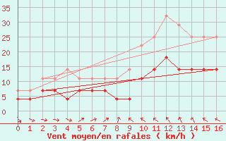 Courbe de la force du vent pour Mlaga Aeropuerto