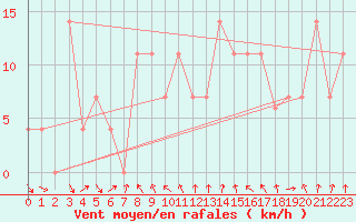 Courbe de la force du vent pour Viseu