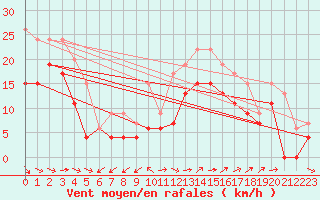 Courbe de la force du vent pour Ile du Levant (83)