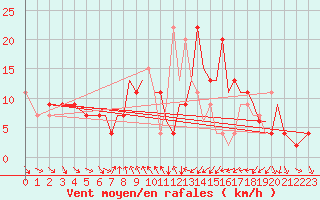 Courbe de la force du vent pour Hawarden