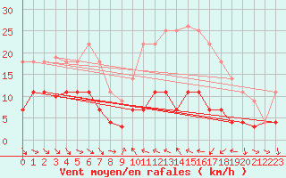 Courbe de la force du vent pour Cervera de Pisuerga