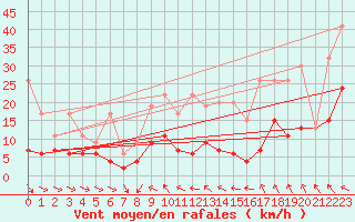 Courbe de la force du vent pour Simplon-Dorf