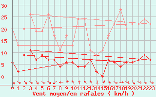 Courbe de la force du vent pour San Bernardino
