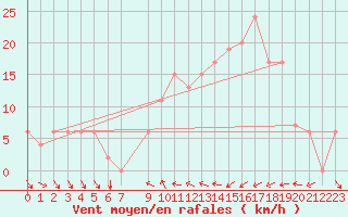 Courbe de la force du vent pour Bizerte