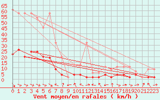 Courbe de la force du vent pour Simplon-Dorf