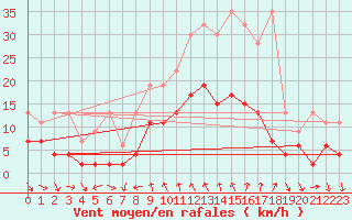 Courbe de la force du vent pour Comprovasco