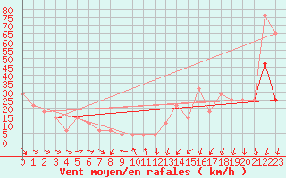 Courbe de la force du vent pour Belmullet