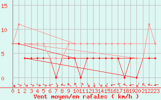 Courbe de la force du vent pour Turnu Magurele