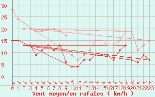 Courbe de la force du vent pour Biscarrosse (40)