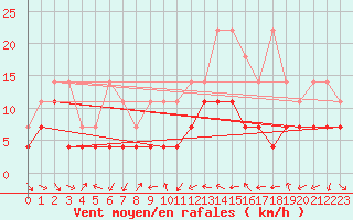 Courbe de la force du vent pour Constance (All)