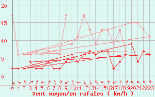 Courbe de la force du vent pour Elm