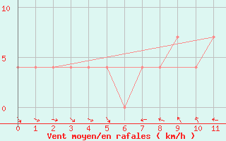 Courbe de la force du vent pour Mallnitz Ii