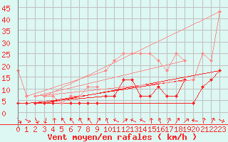 Courbe de la force du vent pour Wuerzburg