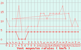 Courbe de la force du vent pour Tannas