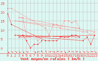 Courbe de la force du vent pour Charleville-Mzires (08)