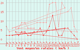 Courbe de la force du vent pour Disentis