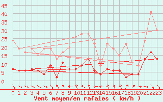 Courbe de la force du vent pour Simplon-Dorf