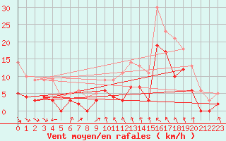 Courbe de la force du vent pour Cazaux (33)