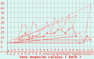 Courbe de la force du vent pour Egbert Cldn