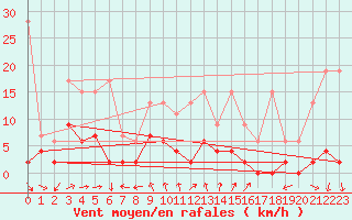 Courbe de la force du vent pour Robiei