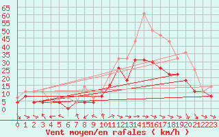 Courbe de la force du vent pour Troyes (10)