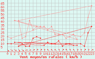 Courbe de la force du vent pour Rnenberg