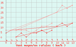 Courbe de la force du vent pour Skabu-Storslaen