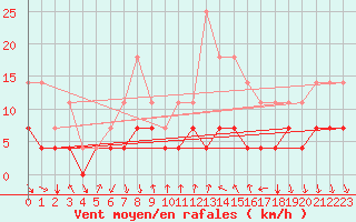 Courbe de la force du vent pour Hoydalsmo Ii