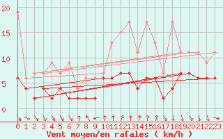 Courbe de la force du vent pour La Fretaz (Sw)