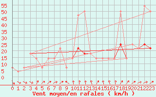 Courbe de la force du vent pour Moenichkirchen