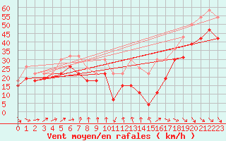 Courbe de la force du vent pour Mont-Aigoual (30)