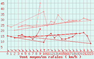 Courbe de la force du vent pour Rennes (35)