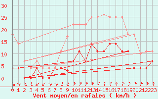 Courbe de la force du vent pour Cartagena