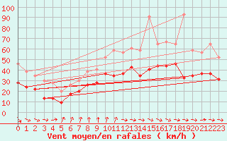 Courbe de la force du vent pour Ile de Batz (29)