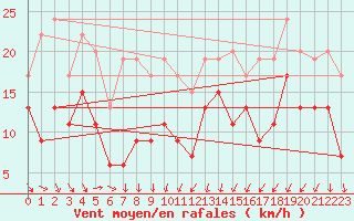 Courbe de la force du vent pour Pointe de Socoa (64)