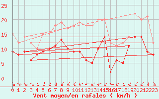 Courbe de la force du vent pour Neu Ulrichstein