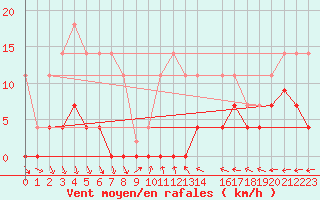 Courbe de la force du vent pour Mlaga, Puerto