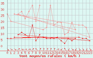 Courbe de la force du vent pour La Fretaz (Sw)