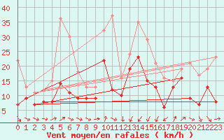 Courbe de la force du vent pour Porto-Vecchio (2A)