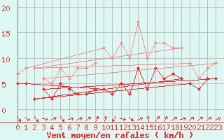 Courbe de la force du vent pour Gottfrieding